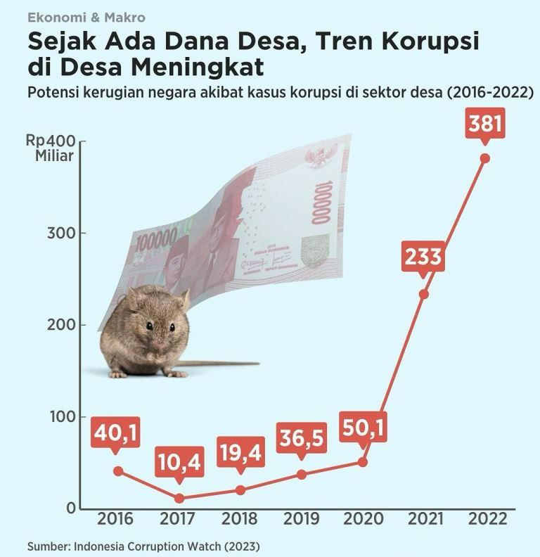Dana Desa
