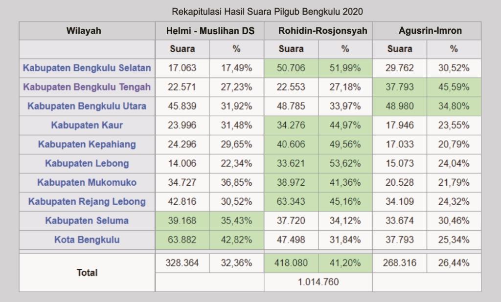 Pilgub Bengkulu 2020